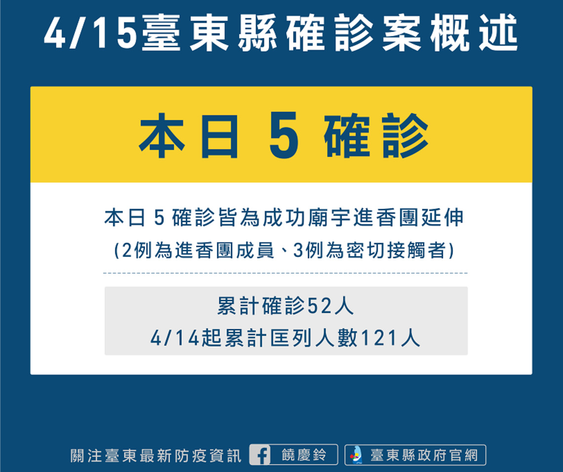 台東今日新增5例    皆為成功進香團接觸者  縣府已即時匡列接觸者並啟動分流辦公加強清消防疫