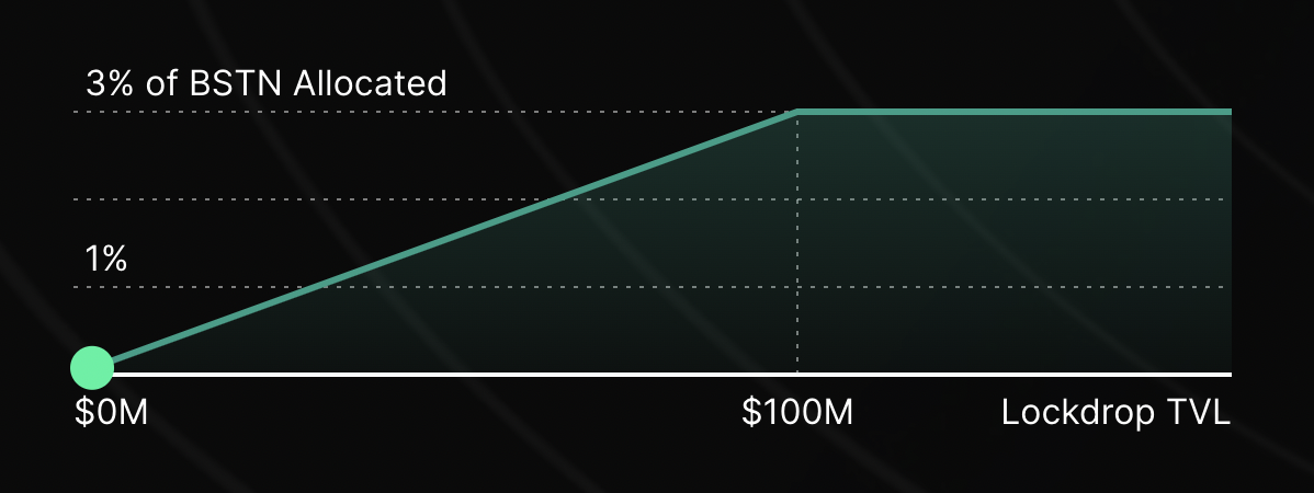 Near生態借貸項目分析:Burrow、Aurigami、Bastion對比研究