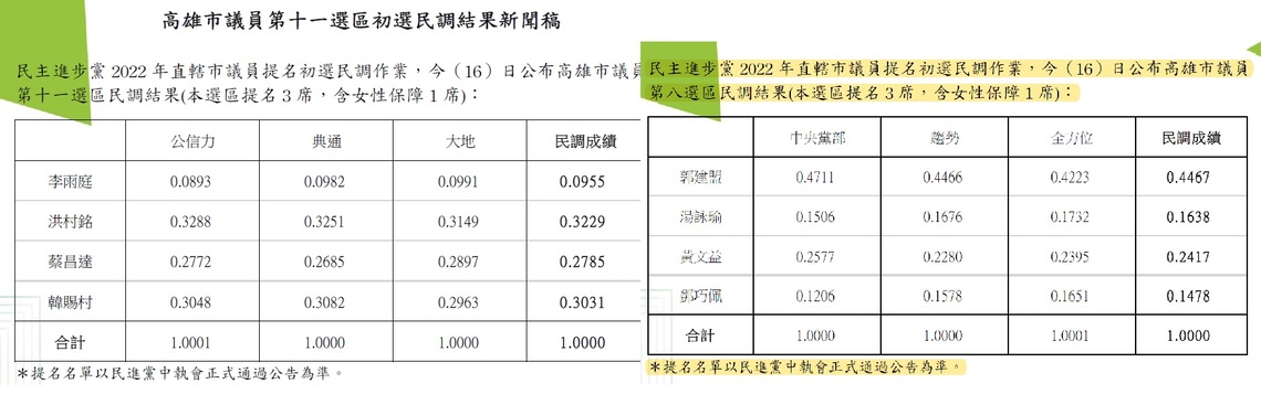 民進黨高雄黨內初選民調 第十一選區洪村銘居冠 第八選區郭建盟大幅領先