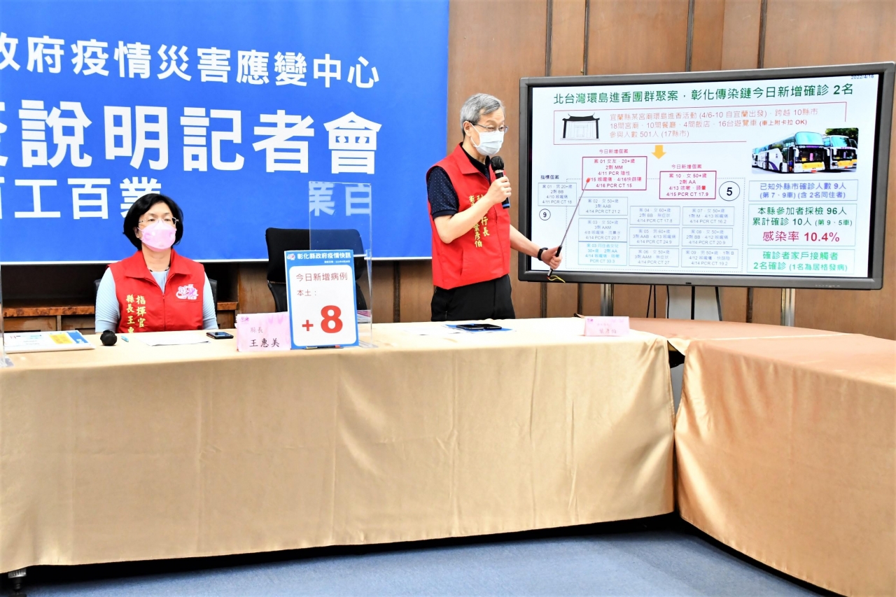 彰化北台灣進香團群聚再加2 新增苗栗社交群聚全家3人染疫