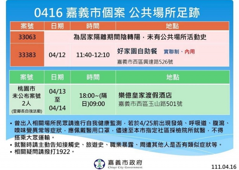 嘉市新增2名確診個案公布足跡市府呼籲儘量避免出遊