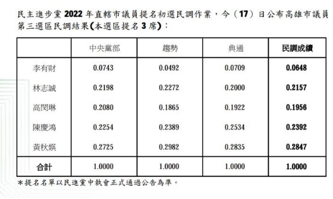 高閔琳意外落榜 許智傑:下午開會討論應變