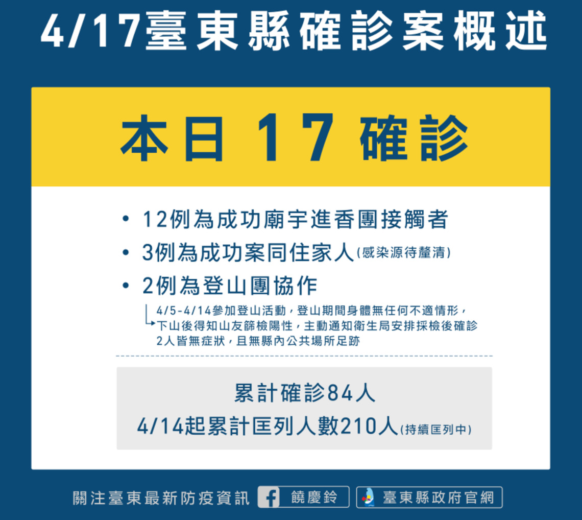 台東今日+17 12例成功廟宇案延伸 縣府持續呼籲 : 防疫是大家共同的責任,若與確診者密切接觸,請主動聯繫衛生局