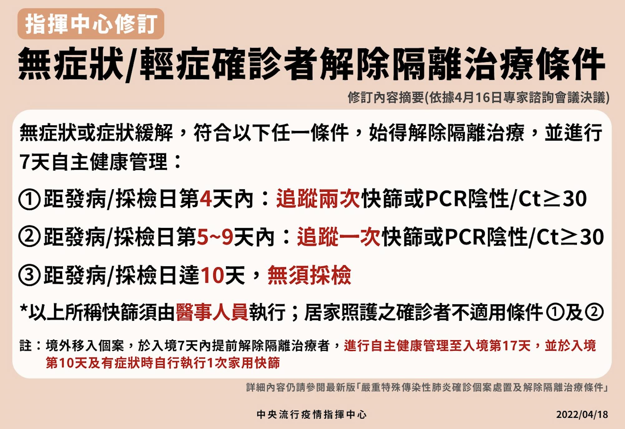 【有影】天天破千塞爆了!輕症、無症狀解隔離放寬 最短4天2次快篩陰就放人 20 截圖 2022 04 18 下午2.12.23