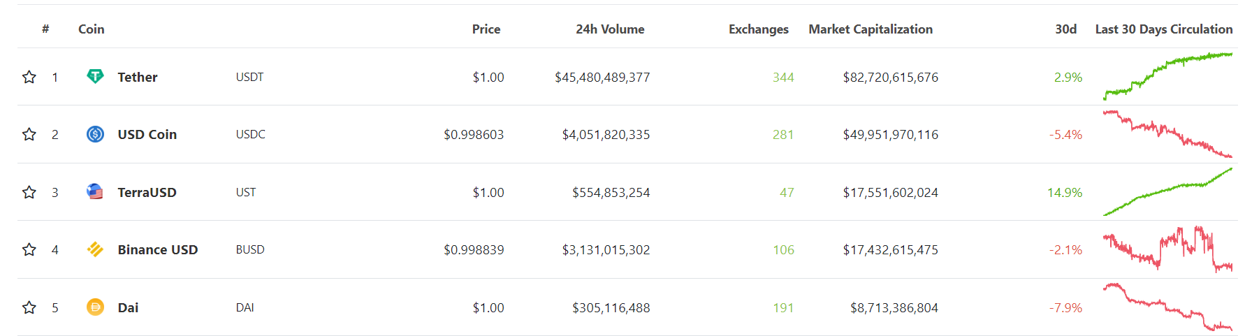 市值超越幣安BUSD！TerraUSD（UST）晉升「第三大穩定幣」