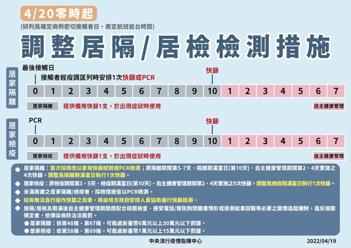 為有效管理輕症個案 指揮中心調整居家隔離/檢疫對象之採檢措施