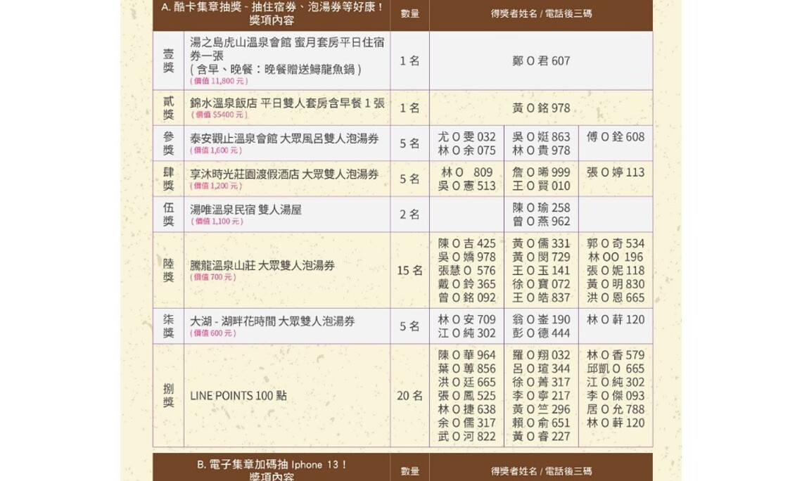 看過來!你得獎了!「金泉泰安.湯旅苗栗」集章趣活動 55位得主名單出爐