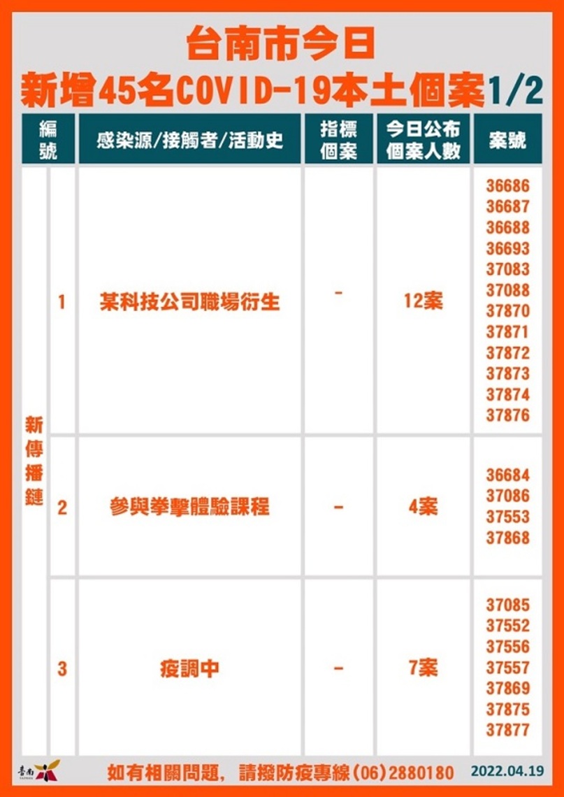 台南19日暴增45例