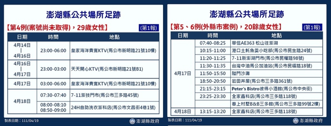 澎縣府公布新增3例確診者足跡 均屬輕症病況穩定