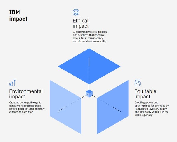 根據全新「IBM影響力架構」IBM發布2021年度企業責任(ESG)報告