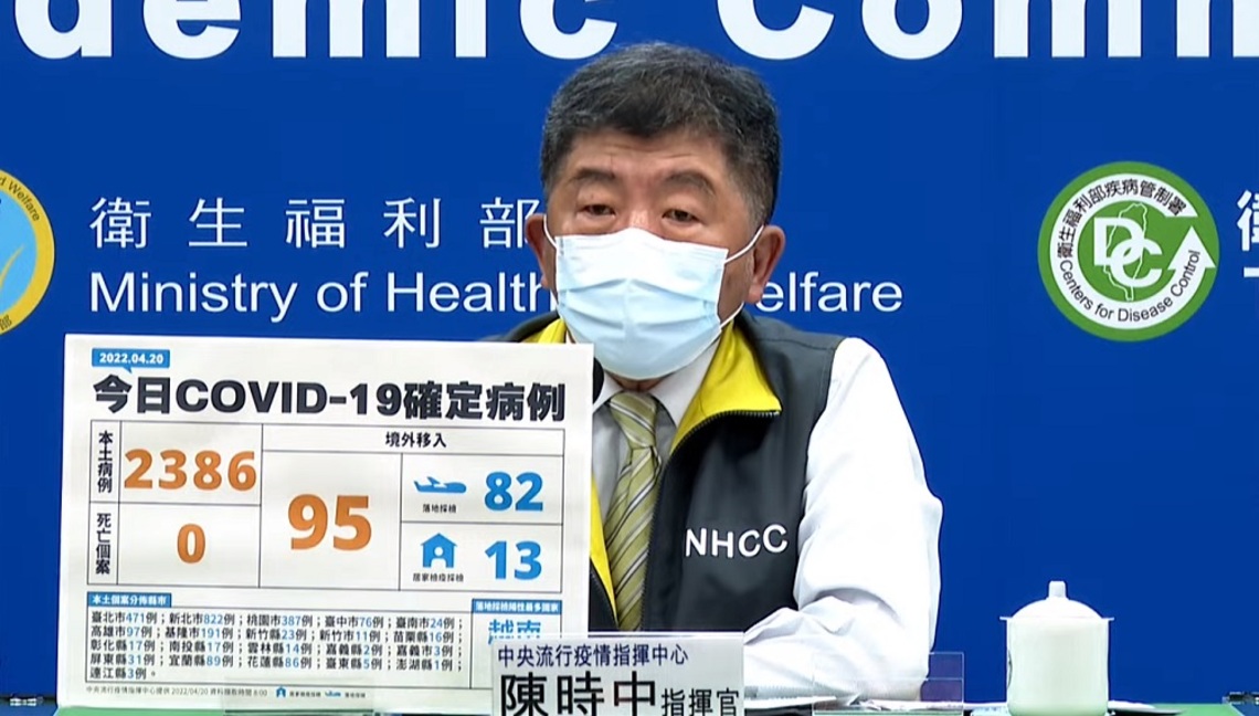 今日新增2,386例本土再創新高    95例境外