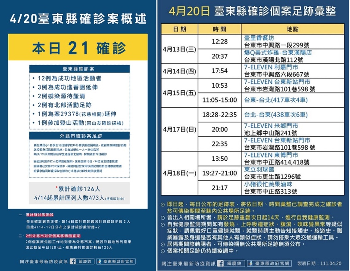 台東今增21例本土 多數為成功地區活動者 縣府呼籲有症狀請就醫 施打疫苗避免重症