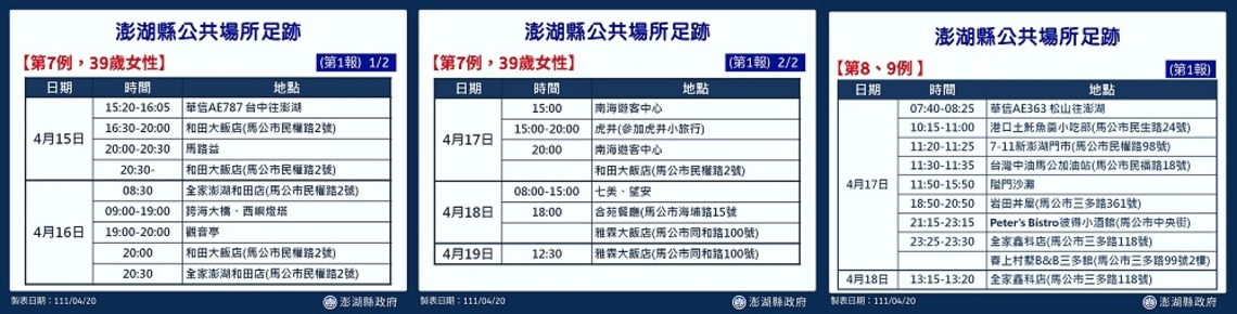 澎縣府公布新增3例    均屬輕症 現於部澎、三總澎湖分院收治