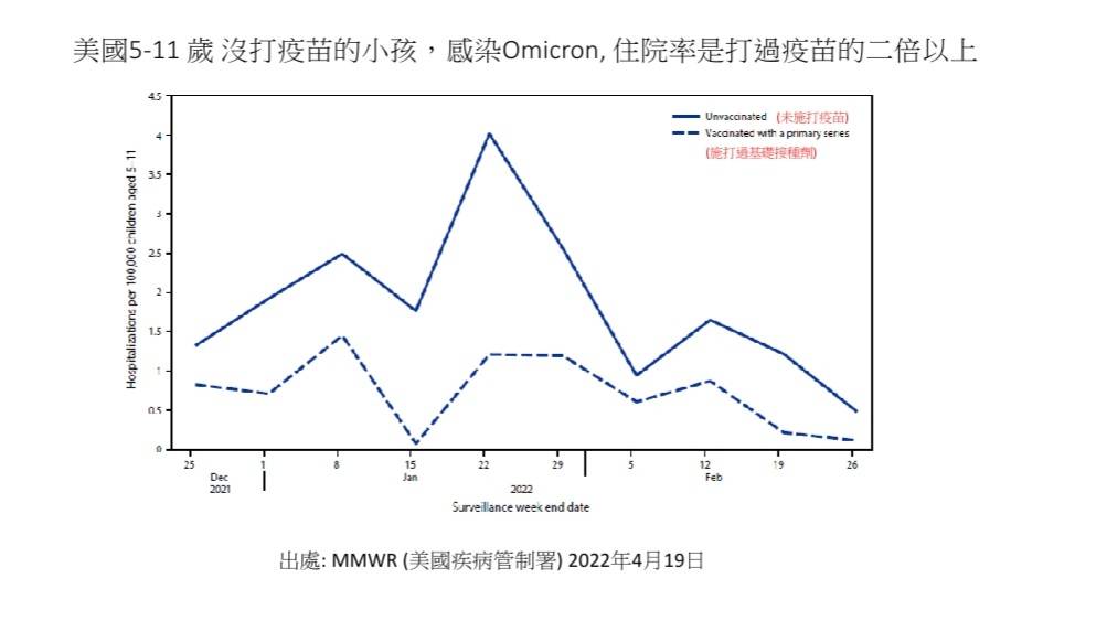 家長別再猶豫!長庚專家示警 美最新千人研究曝:5-11歲沒打疫苗住院率高2倍 16 426080