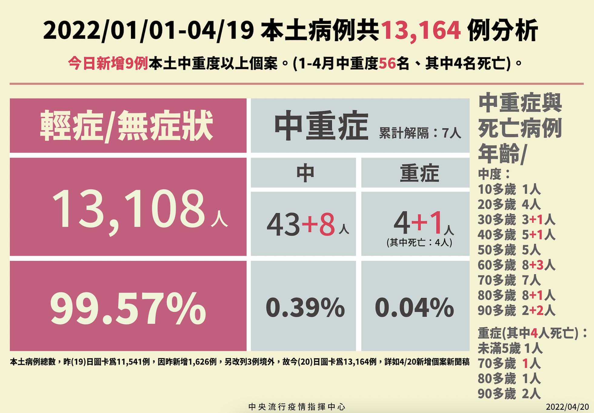 確診「一日暴增近4成」 陳時中都喊速度快!疫情將有大規模展開 14 截圖 2022 04 20 下午2.14.03