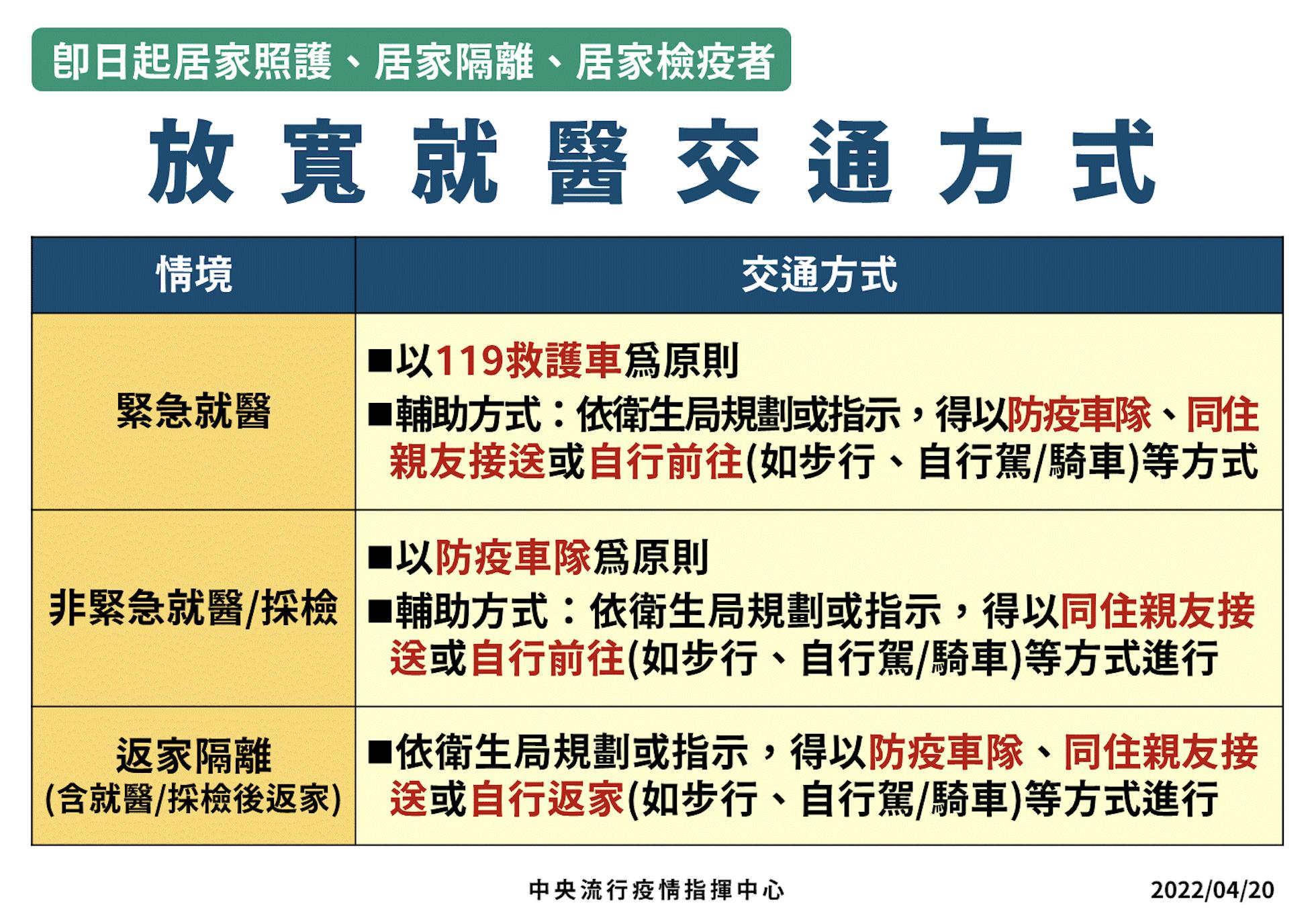 【有影】「2歲童條款」即日生效隔離可自行就醫 陳時中:未通報事後不罰了! 12 截圖 2022 04 20 下午2.27.00