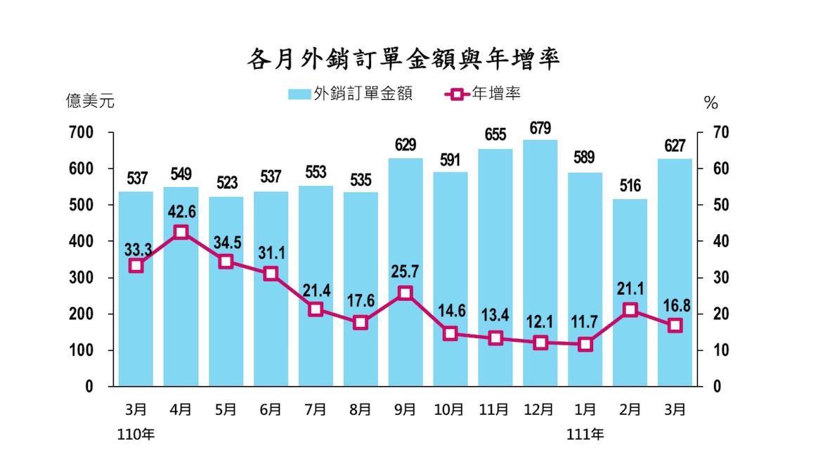 台灣3月外銷較去年同期增16.8% 電子產品居冠 美國訂單領先中國 40 經濟部20日公布111年3月外銷訂單統計,其中展示「各月外銷訂單金額與年增率」。