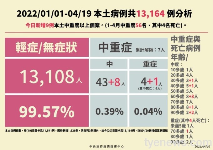 5-0420本土、境外病例分析_工作區域-1