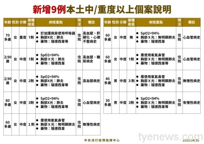 4-0420_新增9例本土中重度以上個案說明