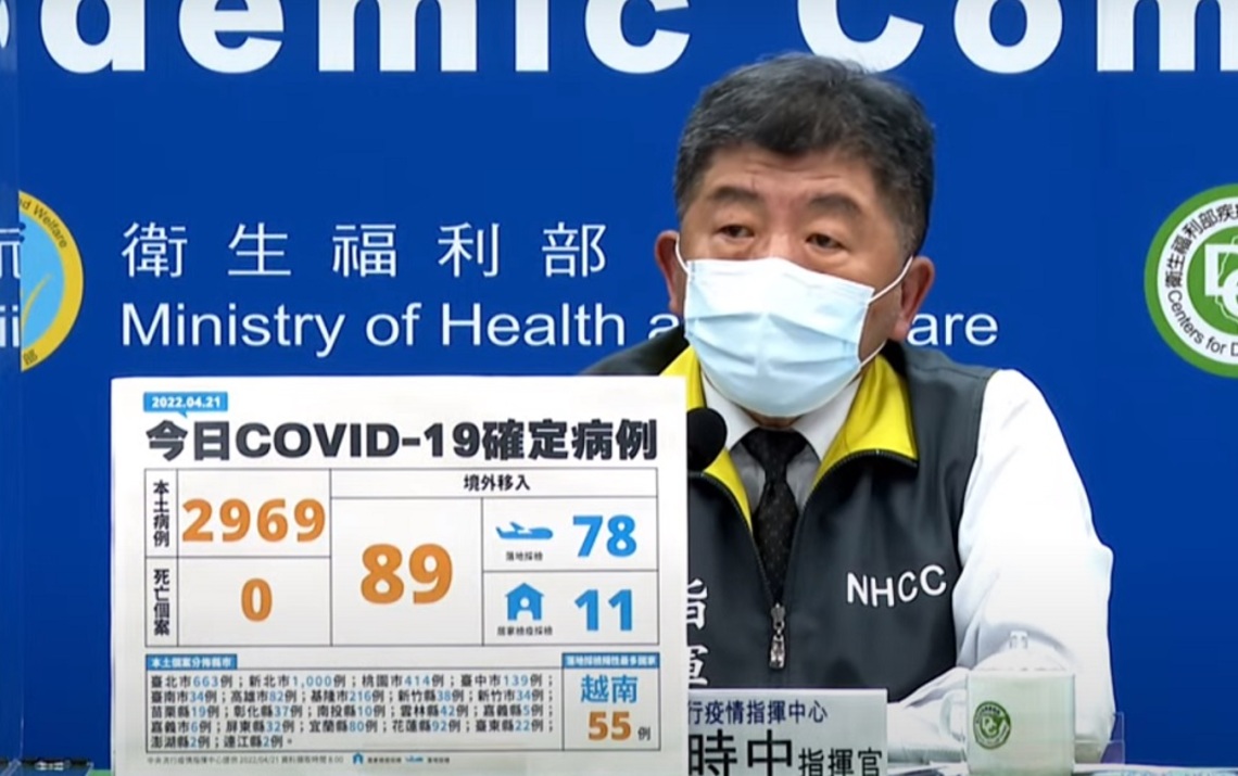 今日新增2969例本土再創新高 其中以新北市1000例最多 另有89例境外