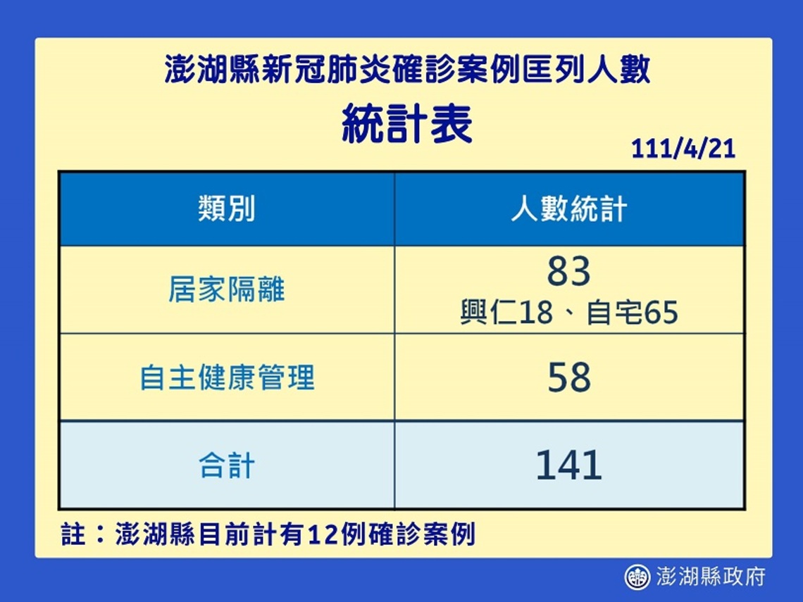 澎縣府公布3起確診案例 啟動居家照護機制
