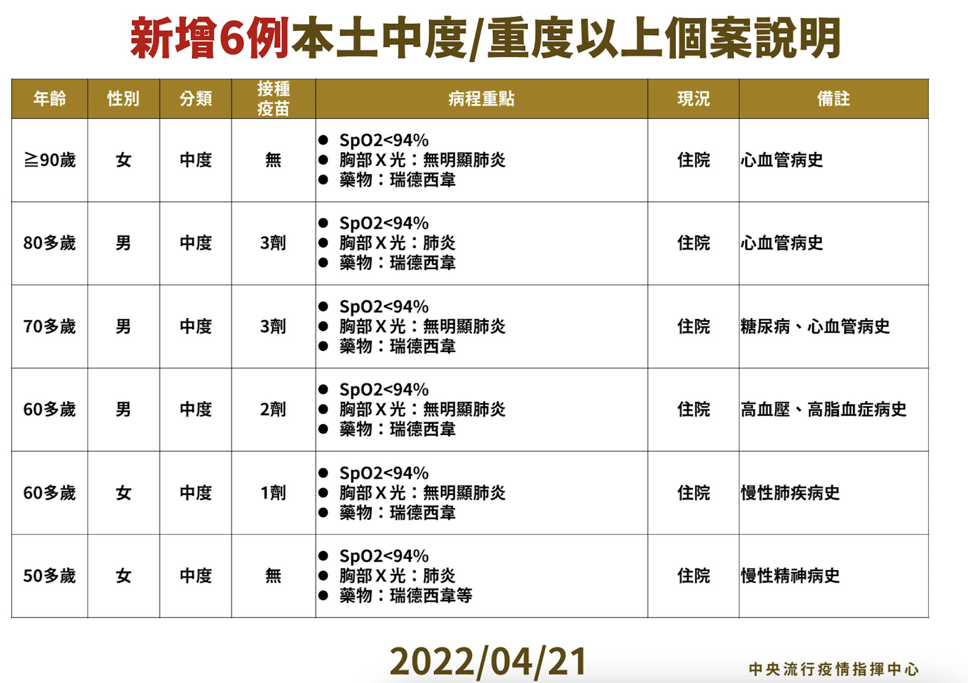 單日驚見「3男3女染疫變中症」 陳時中曝最新病況 18 截圖 2022 04 21 下午2.08.53