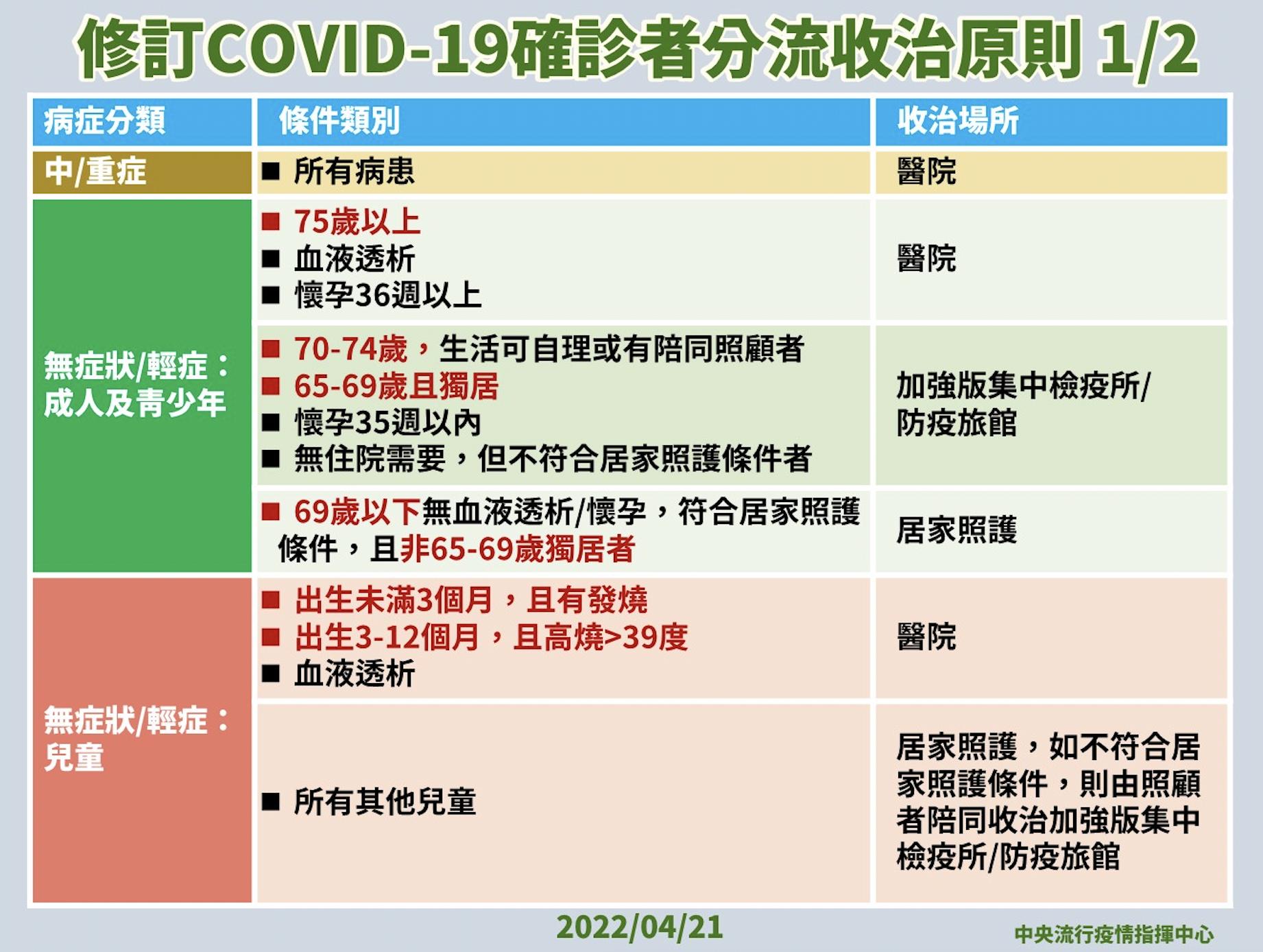 確診者注意!分流送醫條件改了 1歲以下發燒嬰也全收治醫院 17 截圖 2022 04 21 下午3.29.38