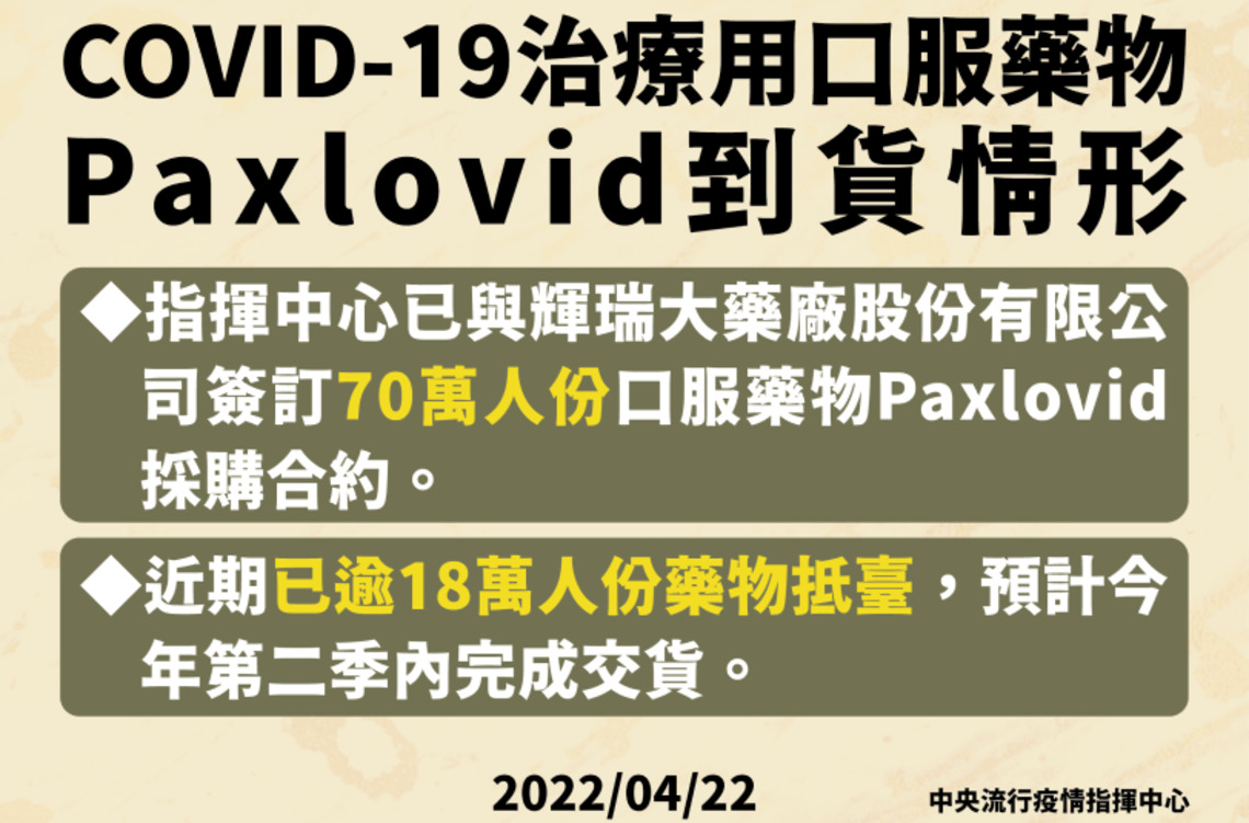 指揮中心採購之COVID-19治療用口服藥物Paxlovid已逾18萬人份抵臺