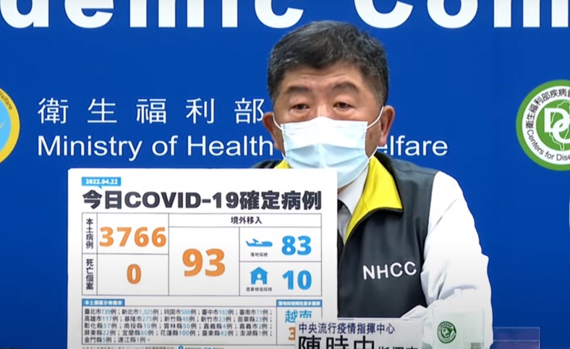 今日新增3766例本土再創新高 新北市1325例最多 另有93例境外