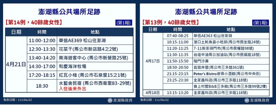 澎縣府公布新增2起確診案例 皆為旅客 均屬輕症