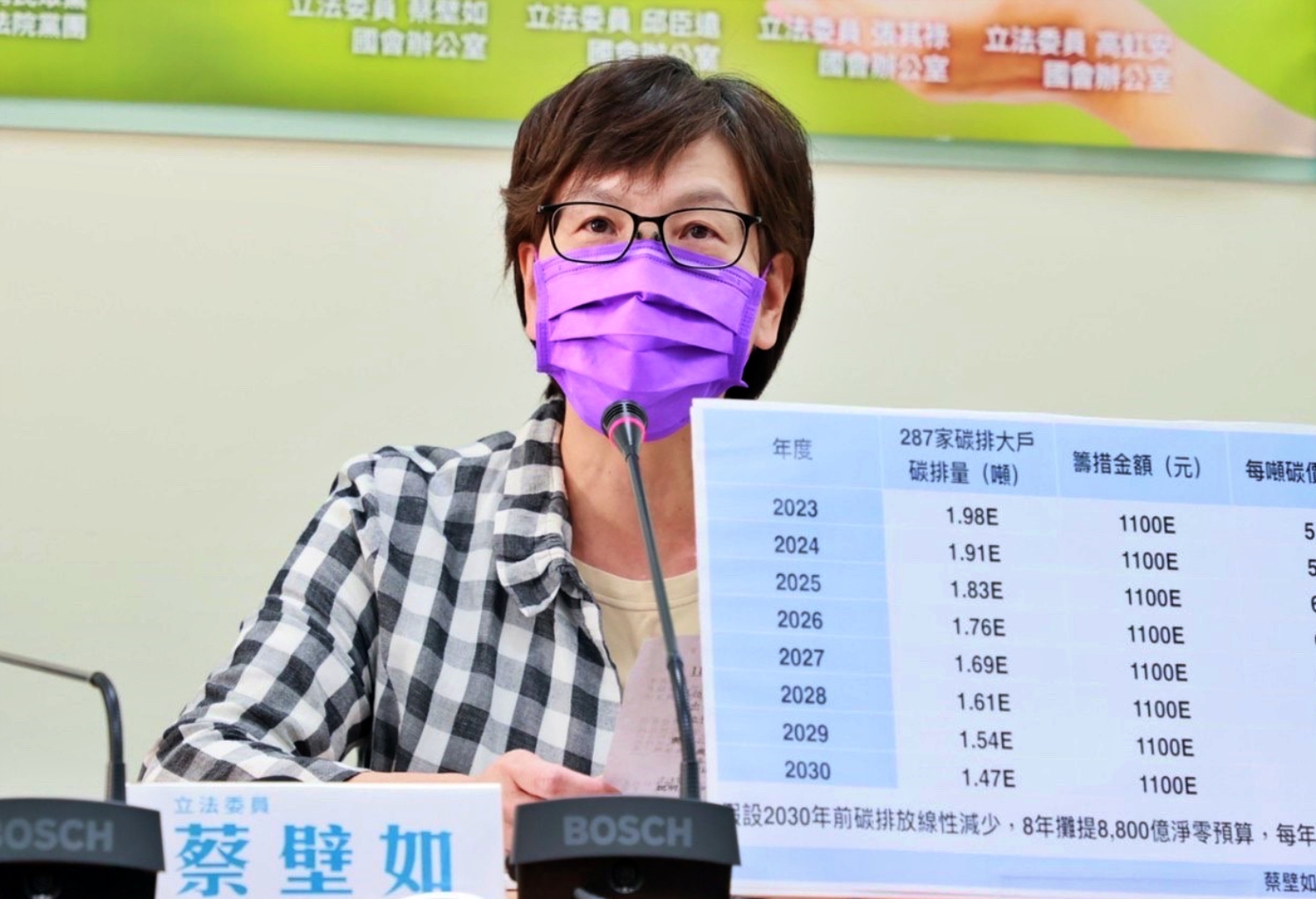 民眾黨:蔡政府遇選舉把碳費擺一邊 爛攤子留給下屆 74 民眾黨:蔡政府遇選舉把碳費擺一邊 爛攤子留給下屆