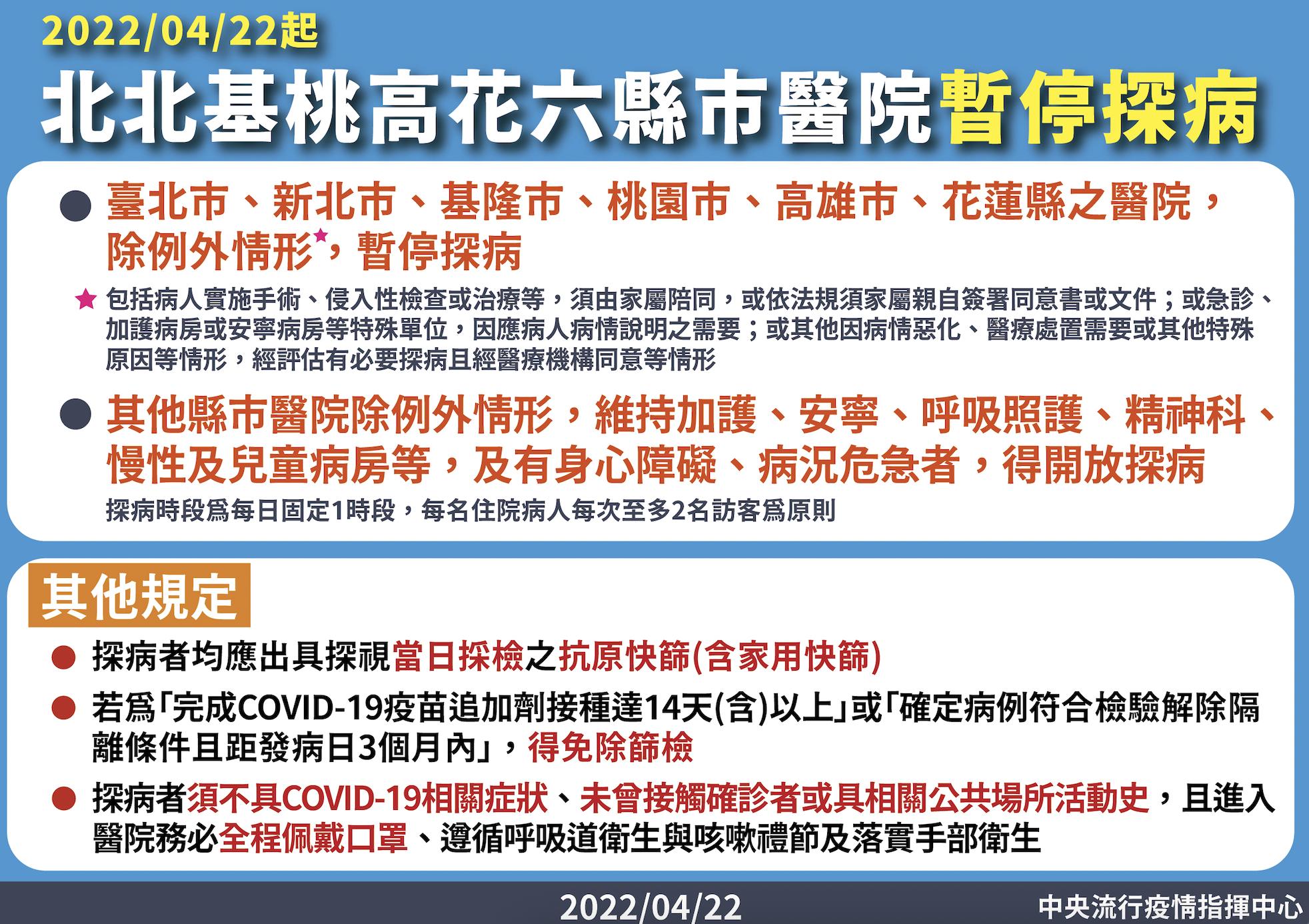 確診逼近4千例 陳時中下令北北基桃高花6縣市「醫院禁探病」! 13 截圖 2022 04 22 下午2.29.39