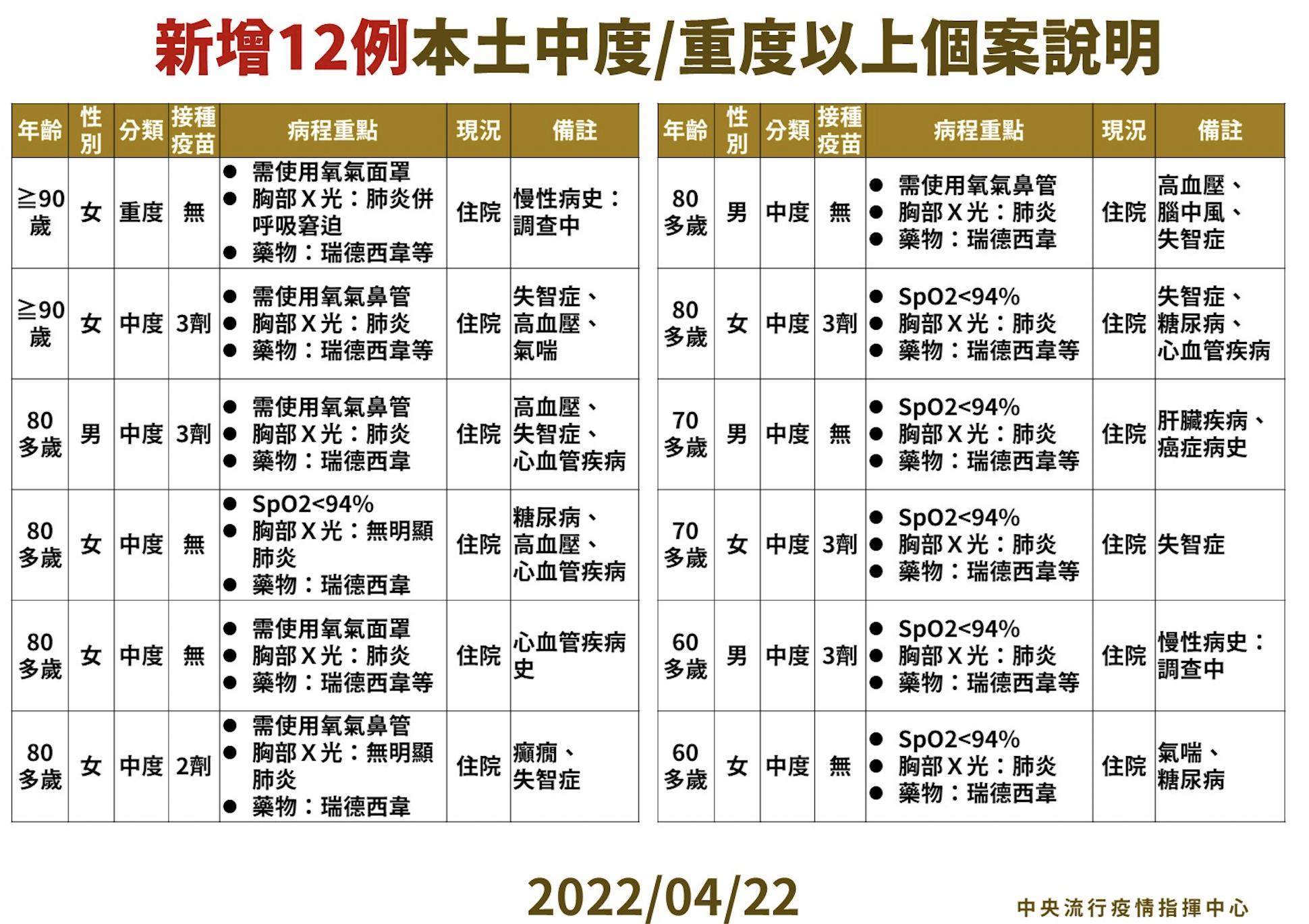 【有影】本土+3766「單日增幅26%」 陳時中:新增12中重症、一半人沒打疫苗 16 截圖 2022 04 22 下午2.15.48