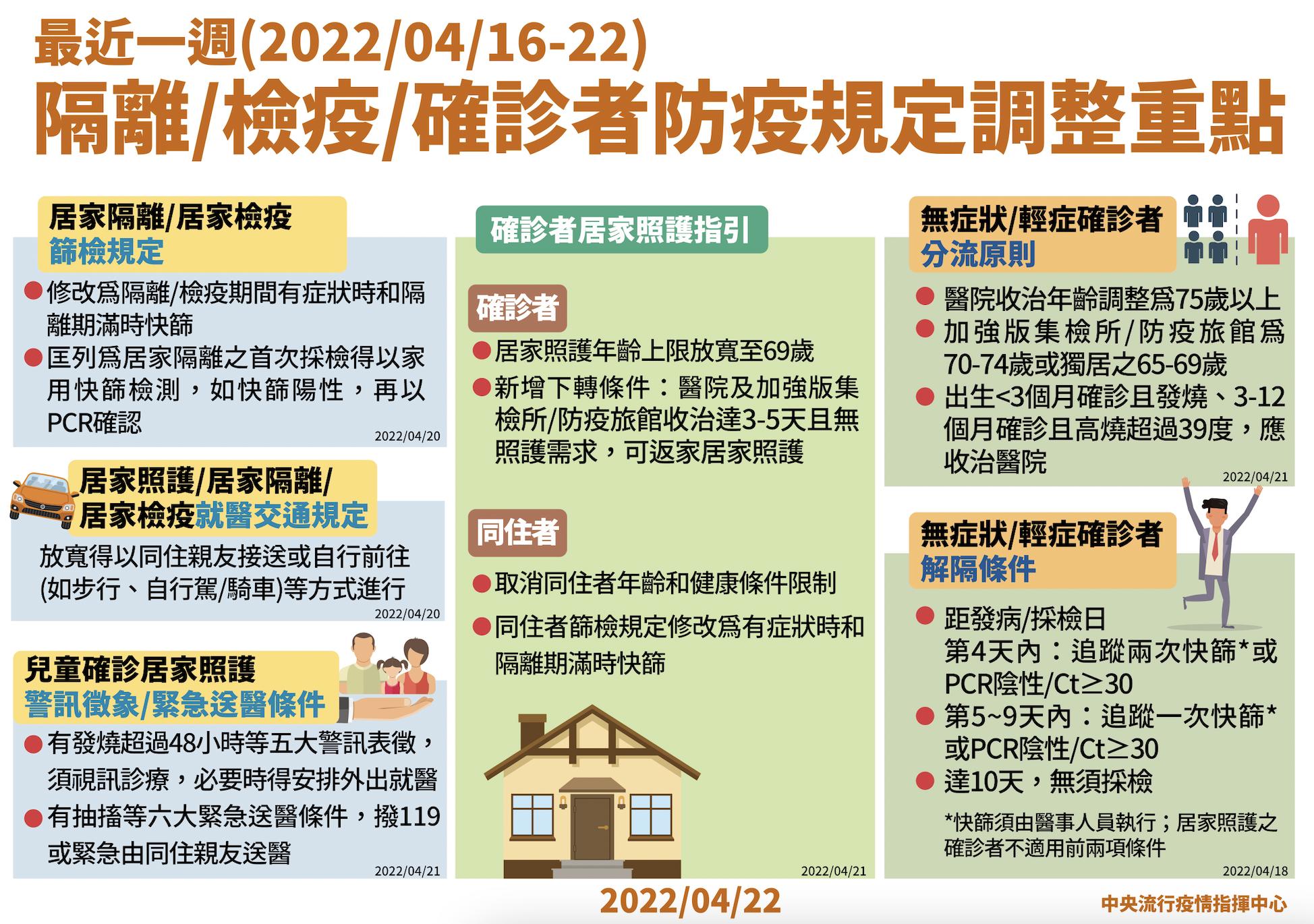 「居隔、居檢、居護」規定還搞不清楚? 最新6大指引一圖秒懂 10 截圖 2022 04 22 下午3.02.09