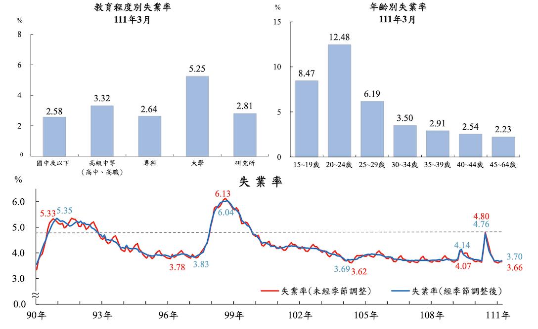 行政院公布3月失業率3.66% 大學畢業失業率最高 80 111年3月人力資源調查統計結果,包含教育程度別失業率、年齡別失業率和總體失業率。