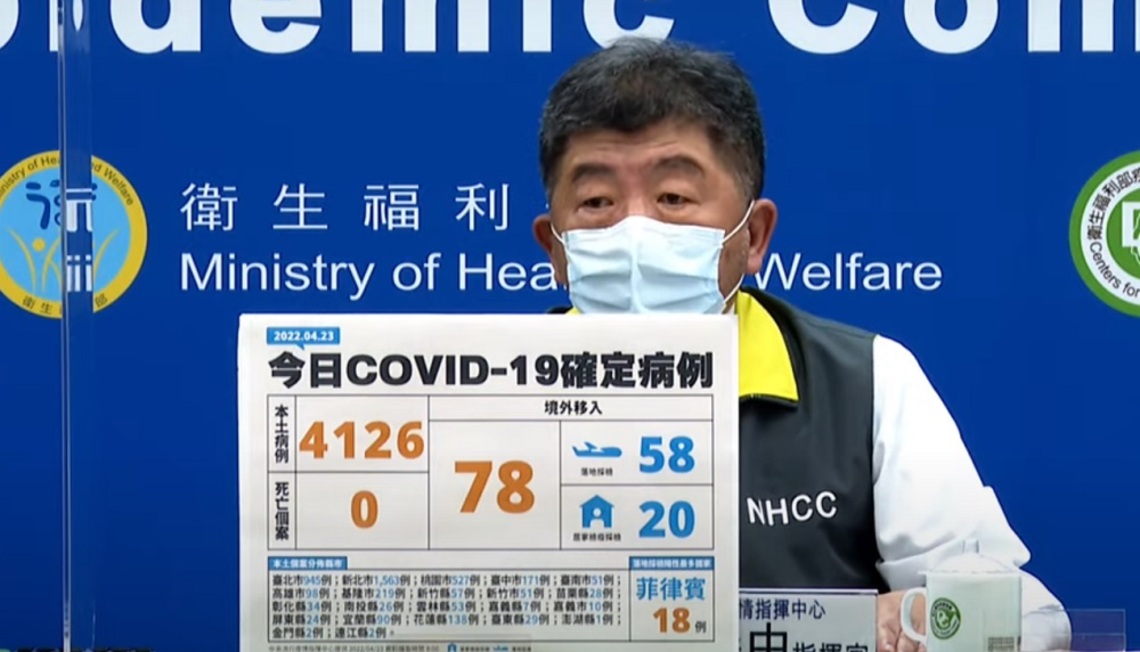 今日新增4126例本土再創新高 新北市1563例最多 78例境外