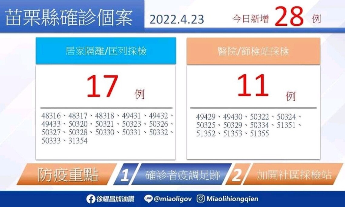 苗栗縣今28例本土 社區不明感染源增加