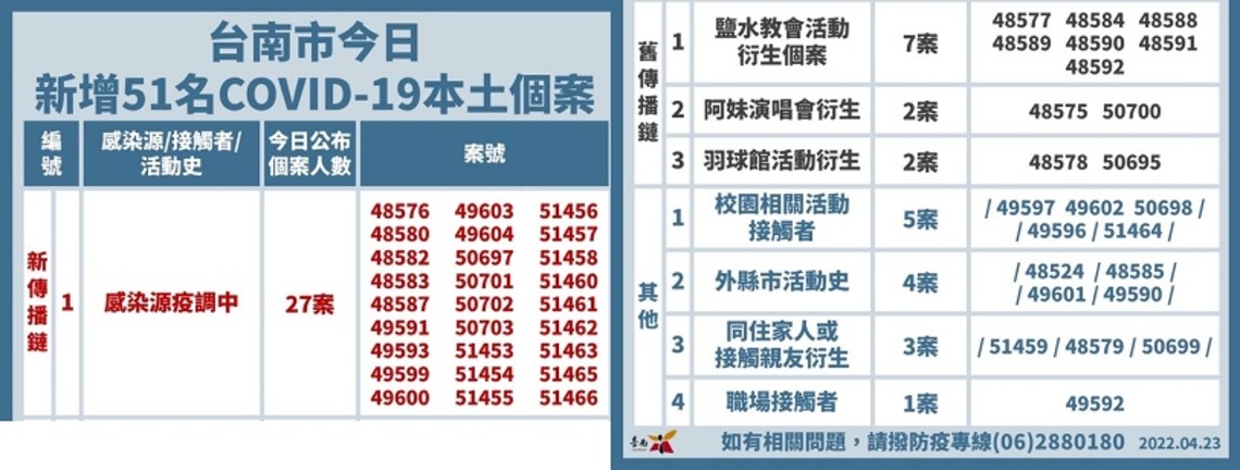 台南23日增51例過半數感染不明
