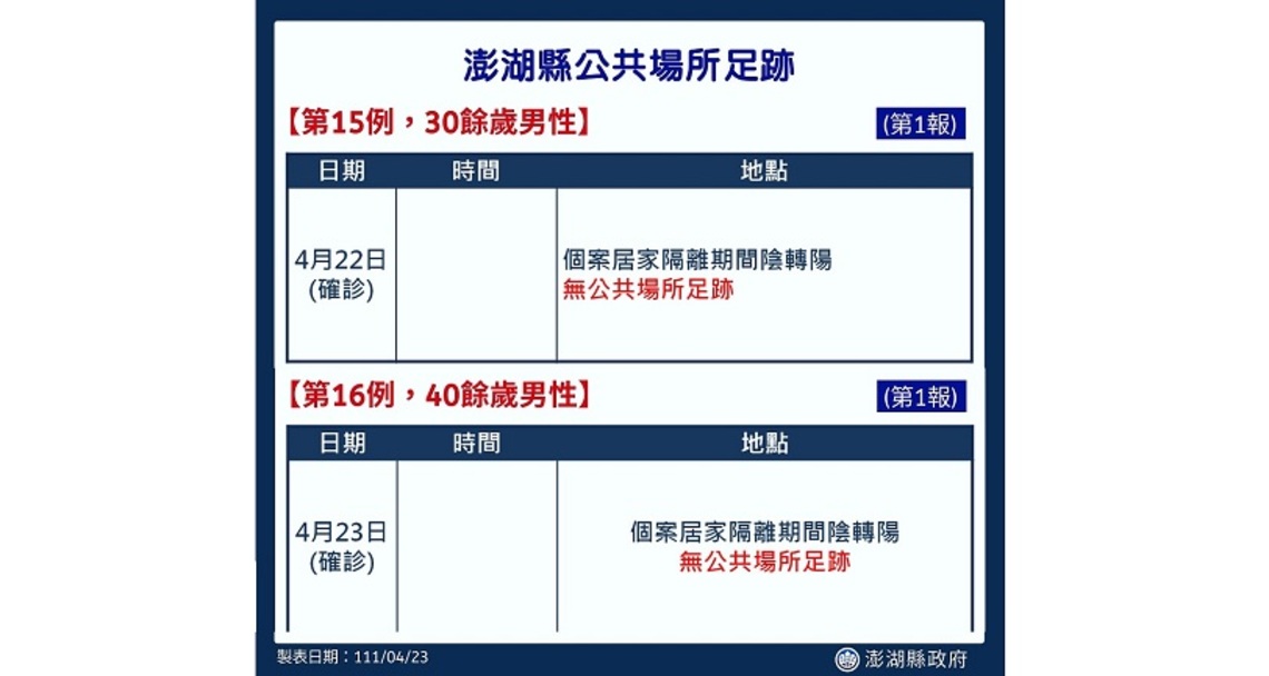 澎縣府公布新增2例確診   皆為居隔陰轉陽輕症 申請居家照護