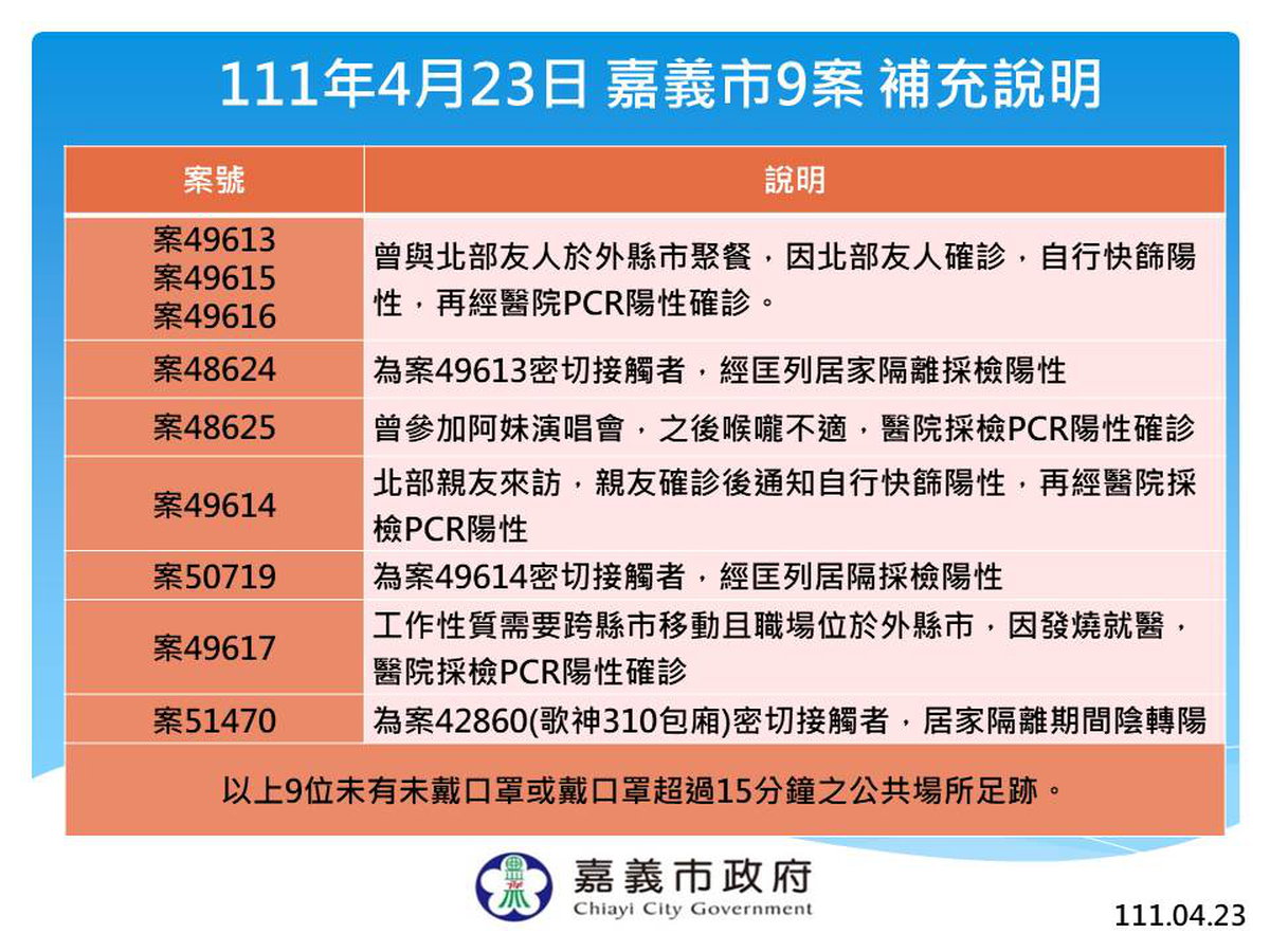 嘉義市新增9例本土確診案例