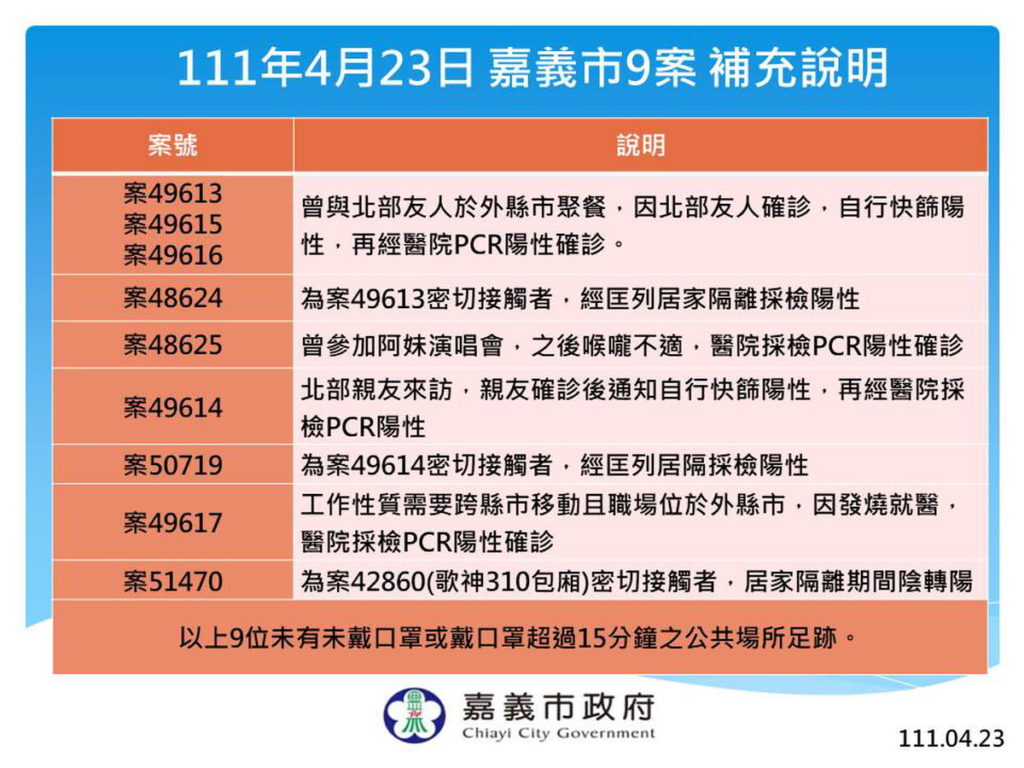 嘉義市新增9例本土確診案例