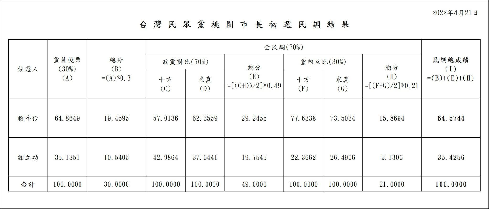 【謝立功民調被做掉?3-1】民眾黨桃園市長初選後 釀茶壺風暴! 73 【謝立功民調被做掉?3-1】民眾黨桃園市長初選後 釀茶壺風暴!