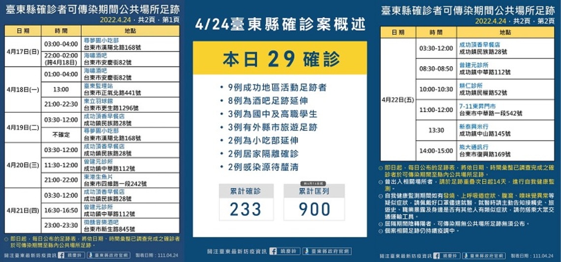 台東今增29例本土 酒吧傳播鍊擴大並感染同住者 明天全縣11校持續全校停課