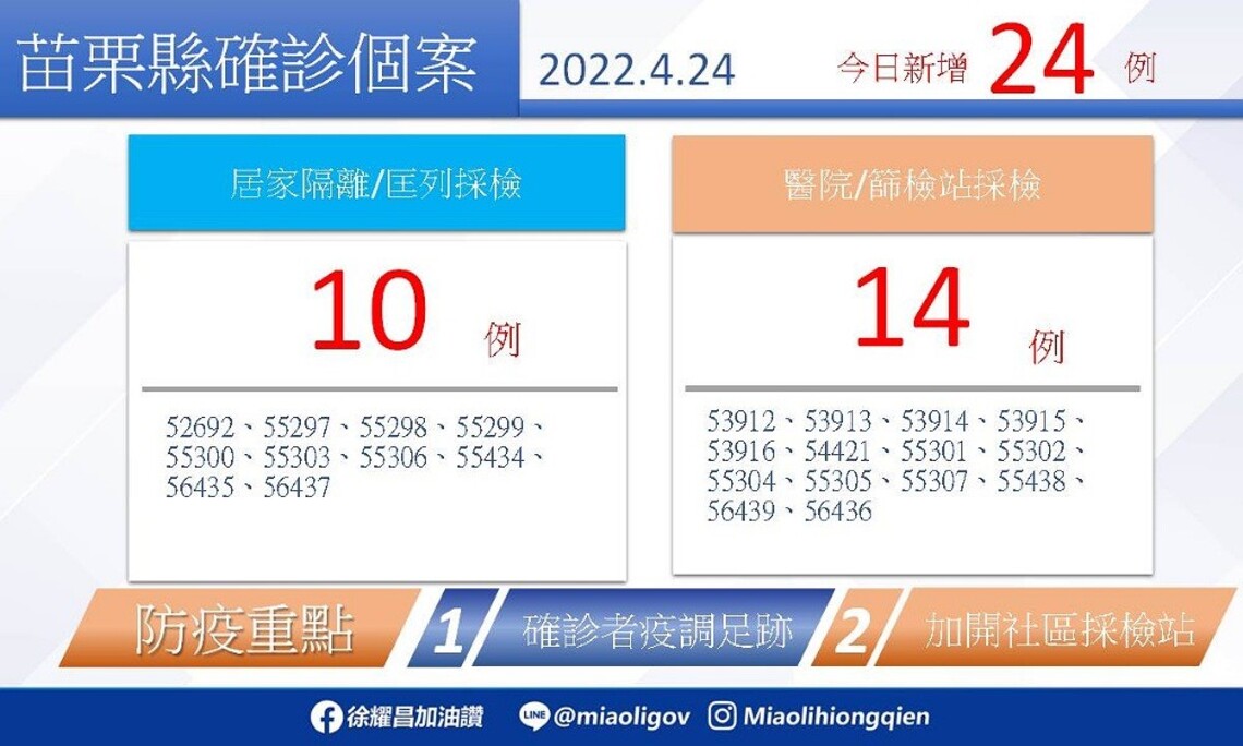 苗栗縣今24例分布9鄉市鎮 不明社區感染源仍多