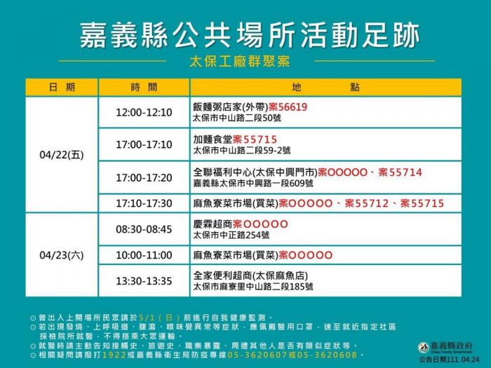 嘉義縣16確診1工廠群聚 啟動確診者居家照護服務