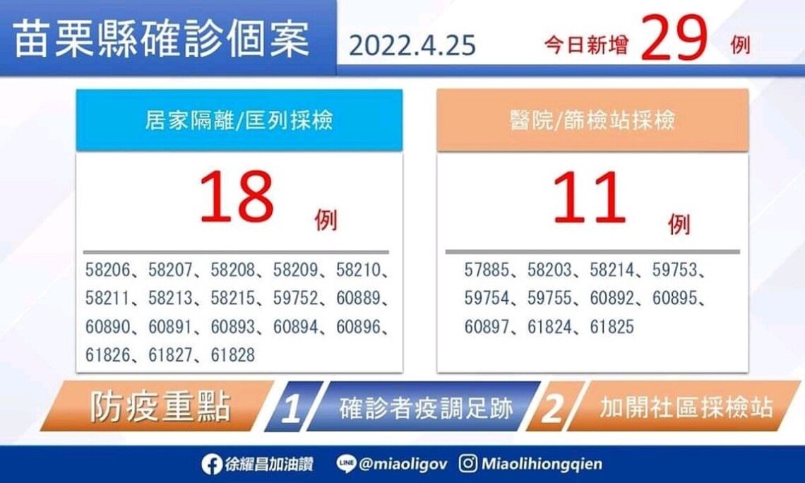 苗栗縣今29本土案例 嬰幼兒確診人數增加