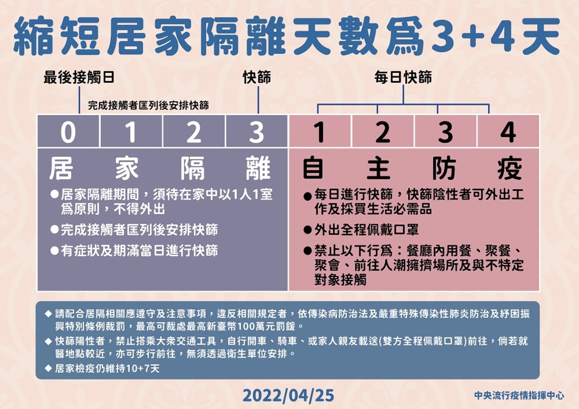 4/26起縮短居家隔離天數為3+4天 另回溯目前已居隔超過三天者 自4/27開始解除隔離