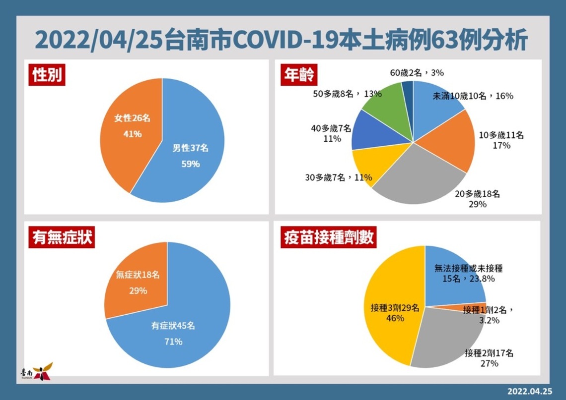 台南25日增63例