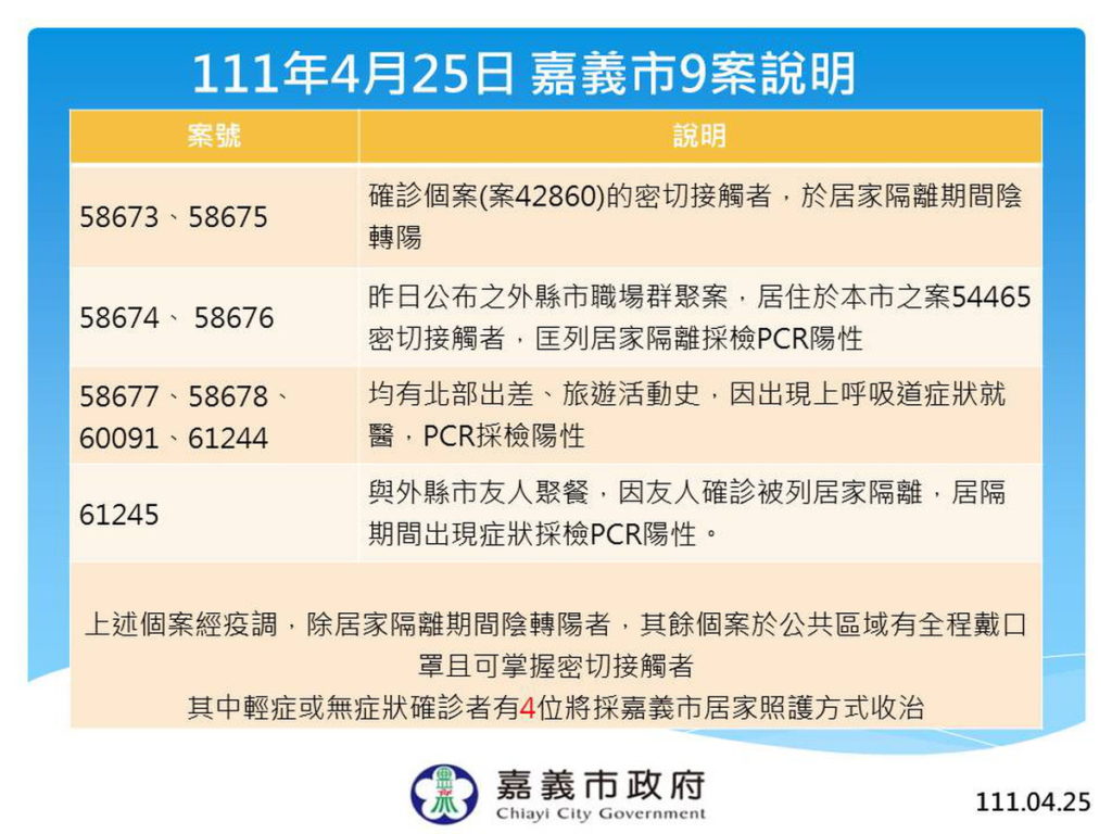 嘉義市本土案例9案