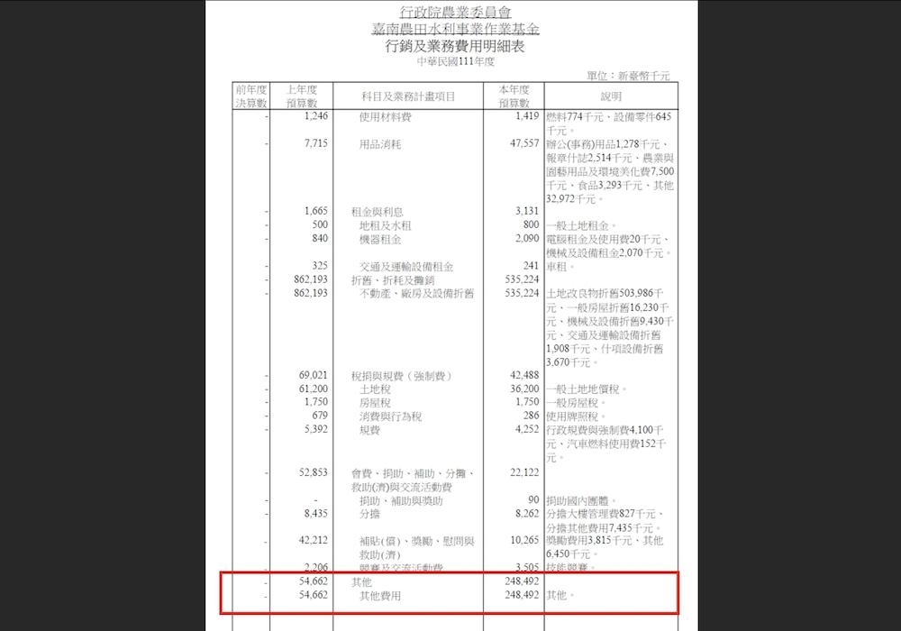 公帑用在何處?立法院審農田水利預算 嘉南某預算項目增三倍 67 111年度行政院農業委員會嘉南農田水利事業作業基金行銷及業務費用明細表。